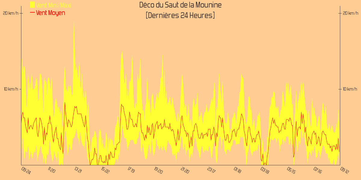 Vent Déco du Saut de la Mounine last-day